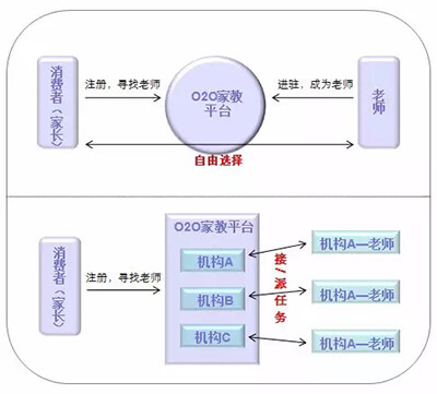 教育O2O模式的發展現狀