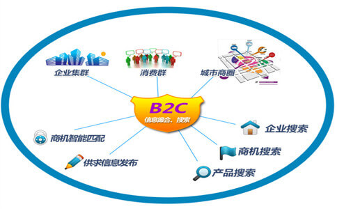 2016最新B2C網站建設費用