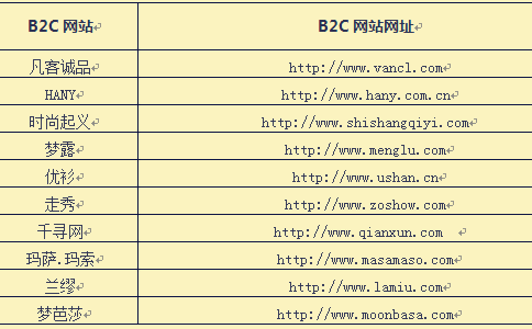 2016服裝類B2C網(wǎng)站大全