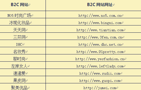 2016化妝品B2C網(wǎng)站大全