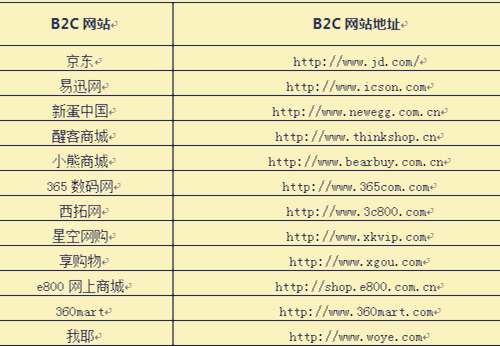 IT數(shù)碼B2C網(wǎng)站大全