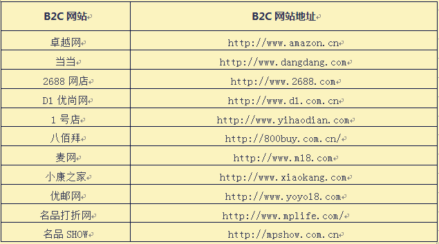 綜合類B2C網(wǎng)站大全