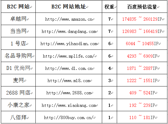 綜合類B2C網(wǎng)站排名大全