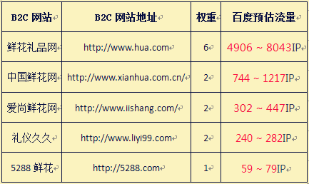 B2C網(wǎng)站排名