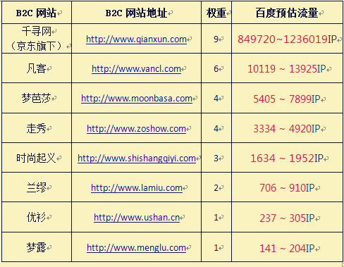 B2C網站排名