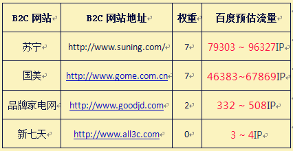 B2C網站排名